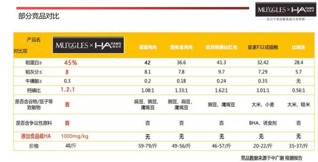 宠物界的爱马仕，玻尿酸宠物粮是智商税吗？