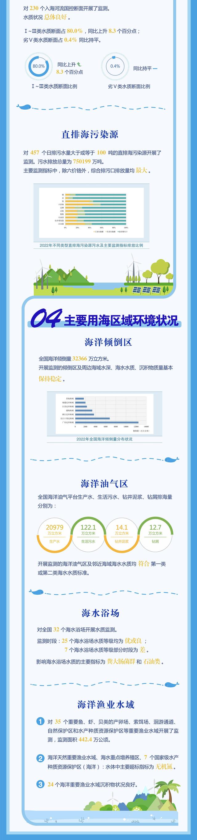 一图速览2022年中国海洋生态环境状况