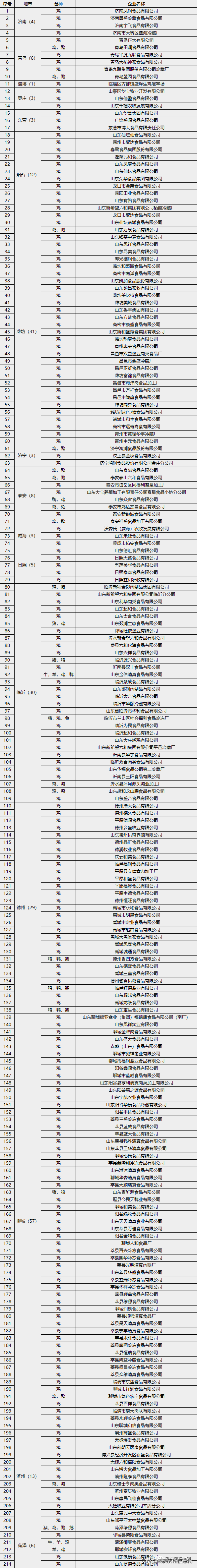 山东全省肉鸡屠宰企业名单汇总及各地级市肉鸡产业分布简析