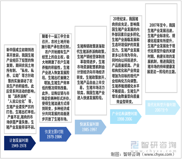 【行业趋势】2022年生猪养殖行业政策环境、壁垒及未来前景分析