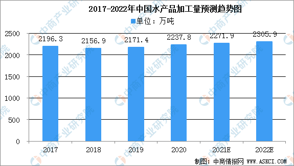 2022年中国水产行业产业链全景图上中下游市场及预测分析