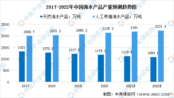 2022年中国水产行业产业链全景图上中下游市场及预测分析