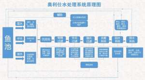 养殖水管(收藏｜锦鲤鱼池传统过滤池的管道布局知识点)