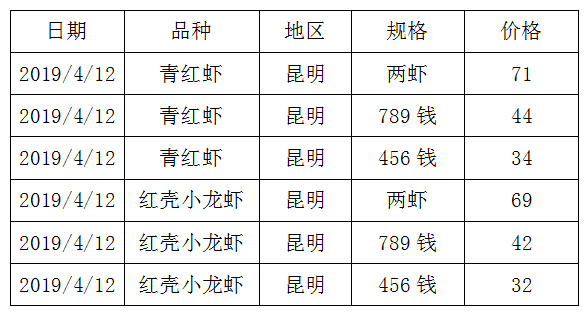 养殖龙虾的你，知道小龙虾的价格吗？还不快来看看最新的全国价格