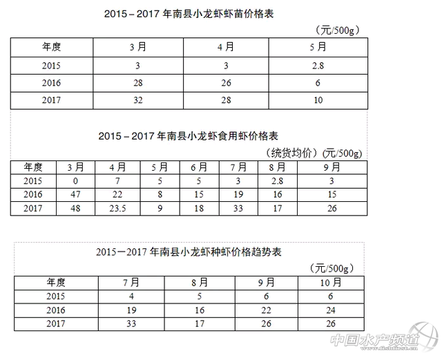 湖南省小龙虾产业发展报告（2018）