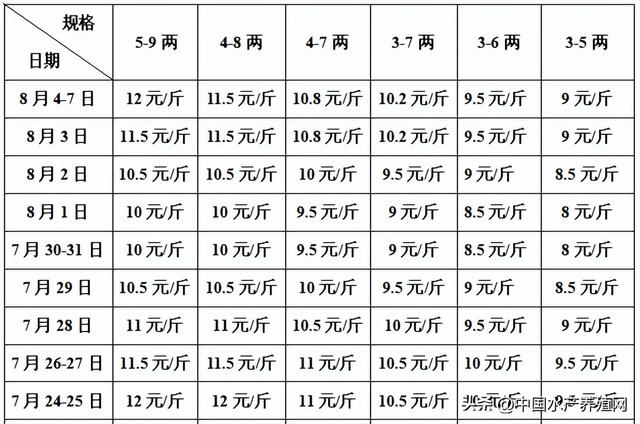 8月初鳜鱼鲈鱼牛蛙强势上涨，黑鱼黄颡鱼鮰鱼稳定，草鱼鲫鱼微跌