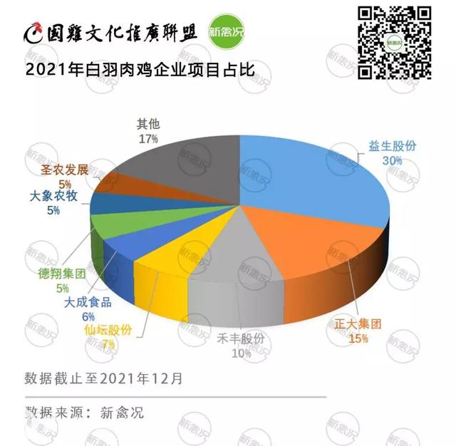 超27亿只！产能翻一倍？2021年白羽肉鸡新增项目汇总