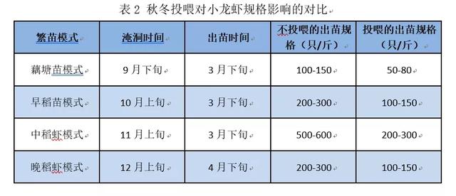 老汪论蟹：小龙虾如何出早苗、出大苗？