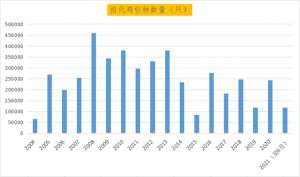 邯郸蛋鸡养殖(中国蛋鸡40年：四大育种困境待突破，未来20年是黄金期)