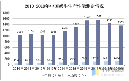 2020年我国奶牛养殖行业现状，奶牛存栏下降，牛奶产量增长