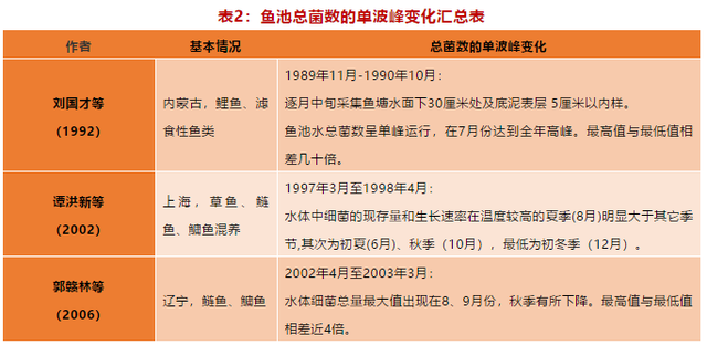 高密度养殖问题不断，想有效提高产量，避免细菌过度繁殖是关键