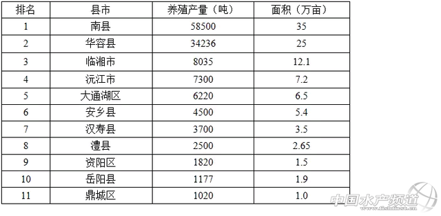 湖南省小龙虾产业发展报告（2018）