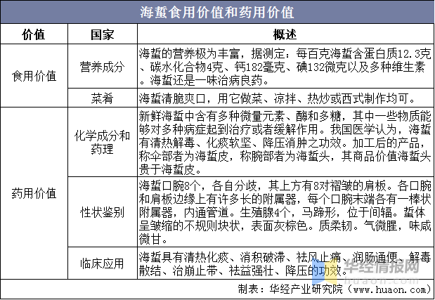 中国海蜇产业发展现状及建议分析，辽宁省是我国最主要的养殖产地