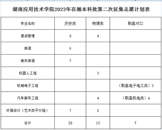 省内这所高校还有少量征集计划 请抓住上本科的最后机会！