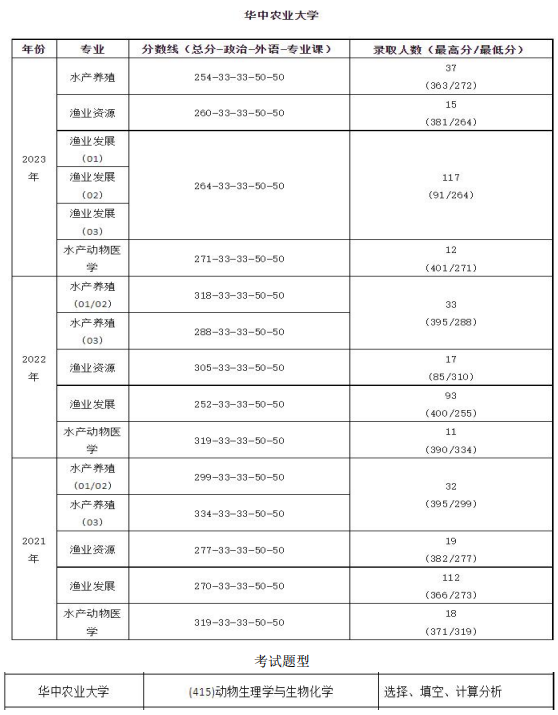 2024 华中农业大学水产专业院校考研综合情况分析