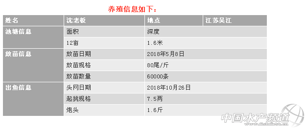 掌握这6个“秘密武器”，华东全程加饲料养殖加州鲈产量还可提高40%