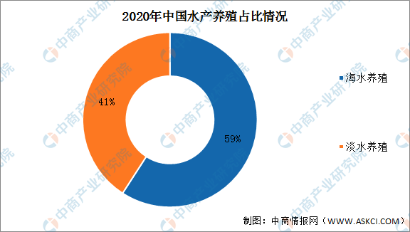 2022年中国水产行业产业链全景图上中下游市场及预测分析