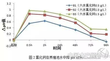 养殖水体中盐酸、氯化钙和白醋降pH效果研究