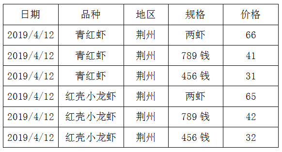 养殖龙虾的你，知道小龙虾的价格吗？还不快来看看最新的全国价格