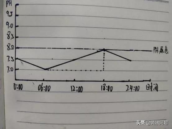 深度解析池塘pH值变化本质