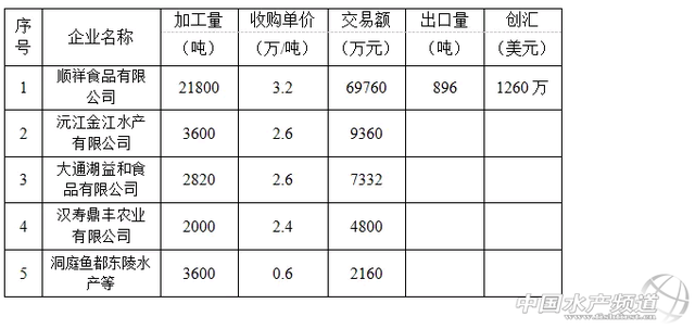 湖南省小龙虾产业发展报告（2018）