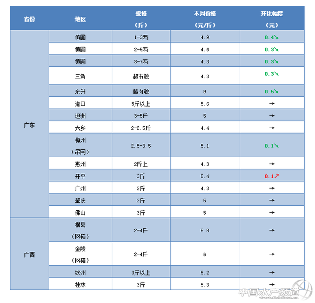 草鱼终于涨了！腌腊鱼拉动大鱼走俏