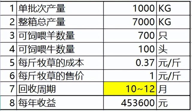 水培牧草种植设备有哪些？看了费用和收益你是否会用？