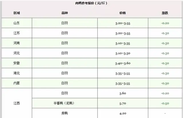 养鸡养鸭年底行情 12月27日肉鸡、肉鸭价格