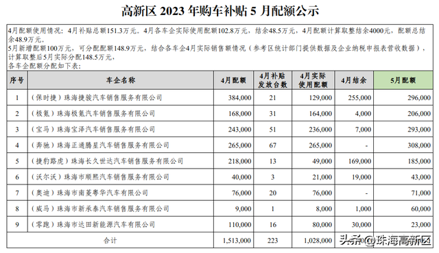 车补福利持续发放！高新区购车补贴5月配额公示