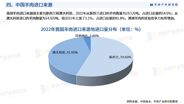 华经产业研究院重磅发布《2023年中国羊肉行业深度研究报告》