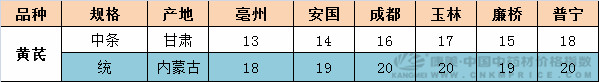 黄芪产地价格能上涨多久？