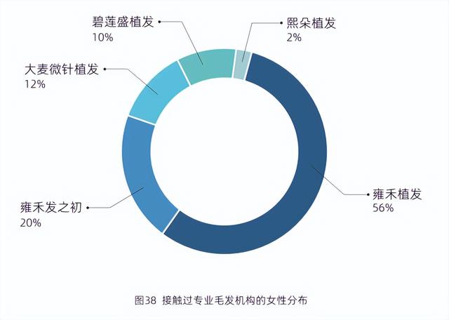 中科院蓝皮书：毛发美学成为年轻人刚需 雍禾是女性消费群体的首选品牌