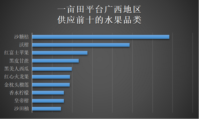 种植面积2028万亩产量3121.13万吨，它是当之无愧的水果王国