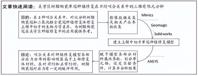 三种咬合关系中树脂陶瓷冠和二氧化锆全瓷冠种植修复的生物力学差异