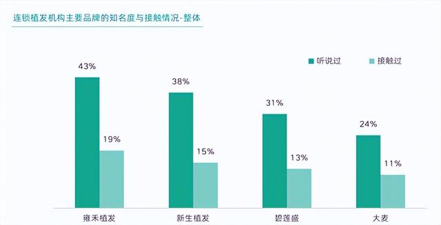 社科院：51%消费者认定毛发医疗“好医生” 雍禾植发多维度领跑行业