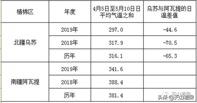 5厘米地膜是减轻棉花大小苗的关键，你怎么看