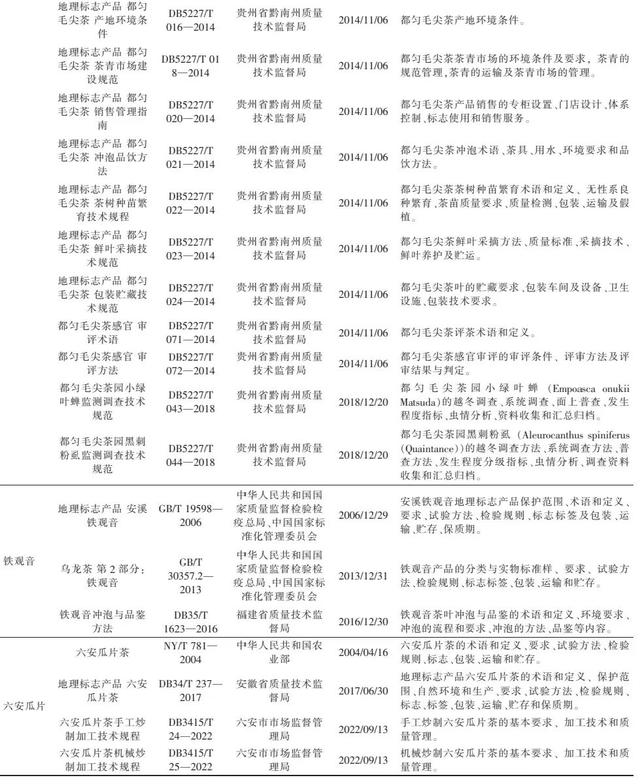 中国名茶团体标准现状分析与发展思考