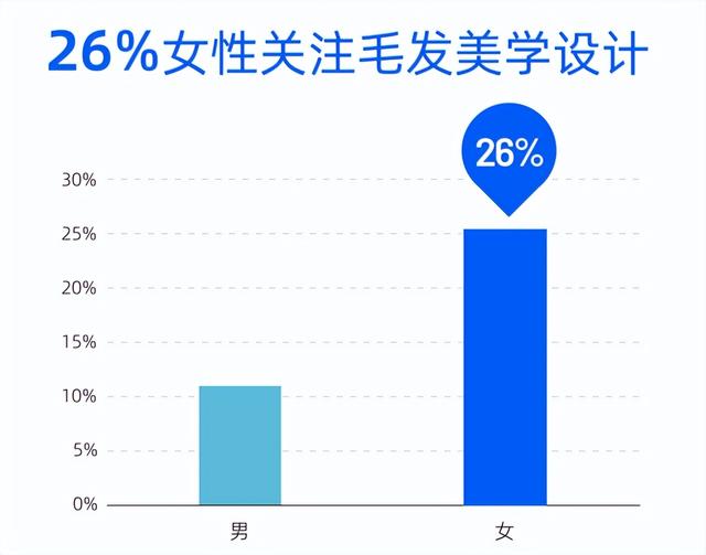 中科院蓝皮书：毛发美学成为年轻人刚需 雍禾是女性消费群体的首选品牌