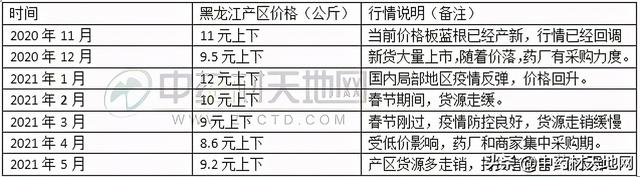 “供大于求”的板蓝根遇种植调减 后市行情将如何走向？