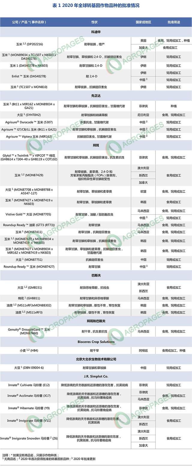 2020年全球转基因作物行业观察