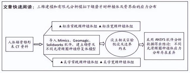 不同光滑颈圈种植体修复时应力分布的三维有限元分析