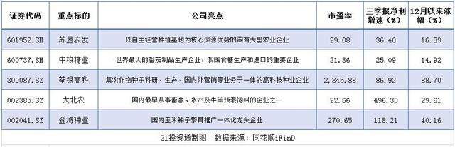 龙头股涨超70%，种植业打响翻身仗！细分概念仍暗藏机会（附股）