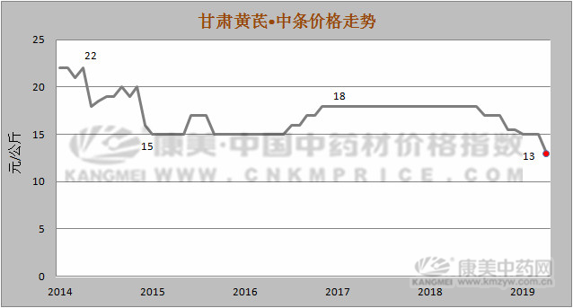 黄芪产地价格能上涨多久？