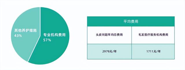 社科院：51%消费者认定毛发医疗“好医生” 雍禾植发多维度领跑行业