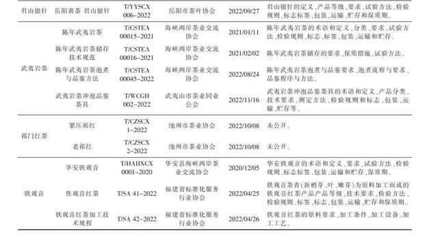 中国名茶团体标准现状分析与发展思考