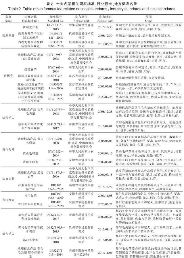 中国名茶团体标准现状分析与发展思考