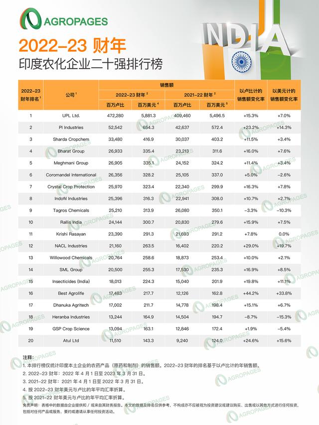 2022-23财年印度农化企业二十强排行榜：在全球逆风背景下展现强劲增长韧性