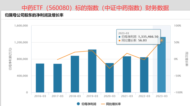 中药板块连续回调，太极集团跌超3%，中药ETF（560080）单日吸金超2600万！林园发声：中药处于“买入阶段”