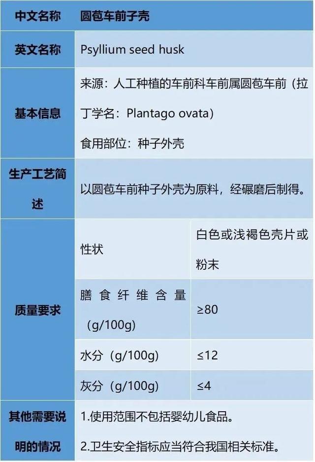 植提桥独家解读｜新食品原料圆苞车前子壳如何开发？