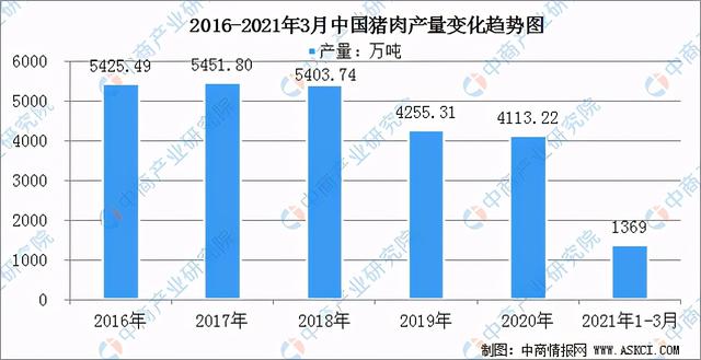 2021年中国猪肉行业区域分布现状分析：四川产量占比9.3%